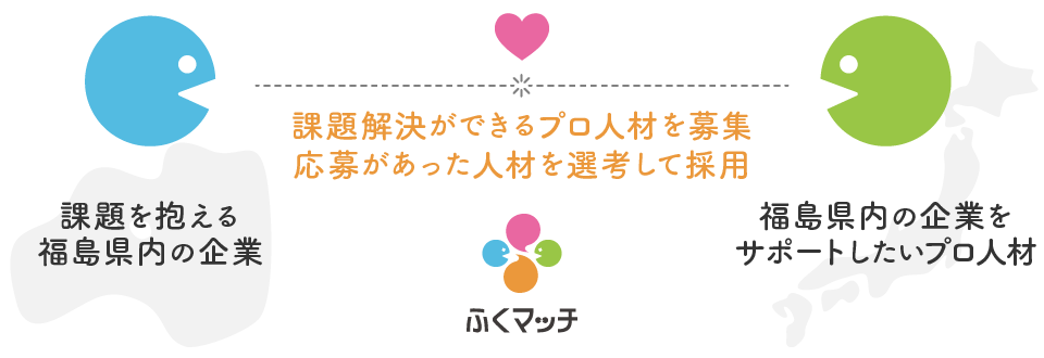 ふくマッチは、スキル人材を探す福島県内企業と副業・兼業したいスキル人材をマッチング！